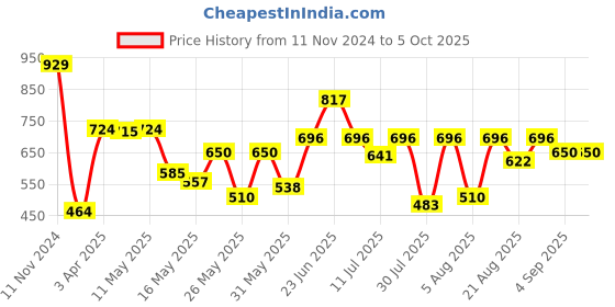 myntra.com Van Heusen Boys High-Rise Cotton Smart Tech Easy Stain Release Shorts van heusen Price History Graph from 11 Nov 2024 to 4 Oct 2025