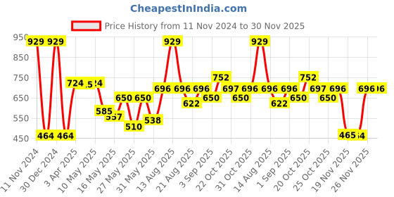 myntra.com Van Heusen Boys High-Rise Cotton Smart Tech Easy Stain Release Sports Shorts van heusen Price History Graph from 11 Nov 2024 to 30 Nov 2025