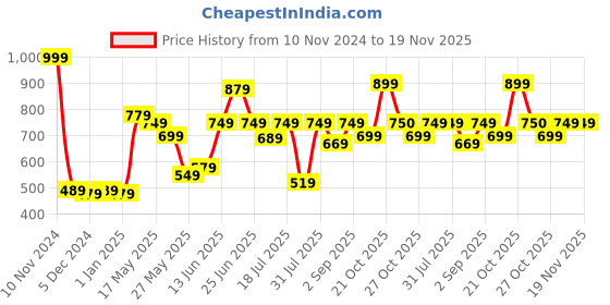 myntra.com Van Heusen Boys High-Rise Cotton Smart Tech Easy Stain Release Sports Shorts van heusen Price History Graph from 10 Nov 2024 to 19 Nov 2025