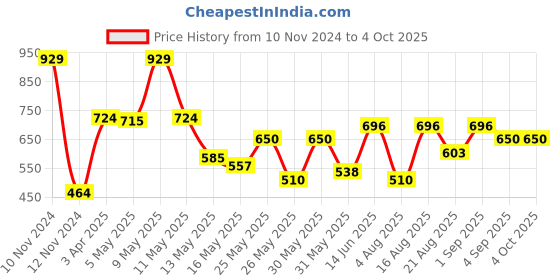 myntra.com Van Heusen Boys High-Rise Cotton Sports Shorts van heusen Price History Graph from 10 Nov 2024 to 4 Oct 2025