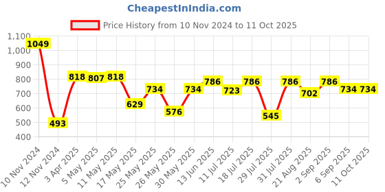 myntra.com Van Heusen Boys High-Rise Smart Tech Easy Stain Release Sports Shorts van heusen Price History Graph from 10 Nov 2024 to 10 Oct 2025