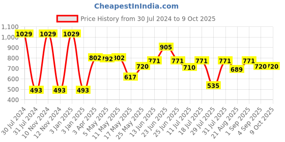 myntra.com Van Heusen Boys High-Rise Smart Tech Easy Stain Release Sports Shorts van heusen Price History Graph from 30 Jul 2024 to 9 Oct 2025