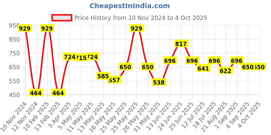 myntra.com Van Heusen Boys High-Rise Smart Tech Easy Stain Release Sports Shorts van heusen Price History Graph from 10 Nov 2024 to 4 Oct 2025