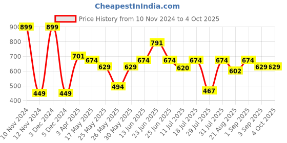 myntra.com Van Heusen Boys High-Rise Smart Tech Easy Stain Release Sports Shorts van heusen Price History Graph from 10 Nov 2024 to 4 Oct 2025