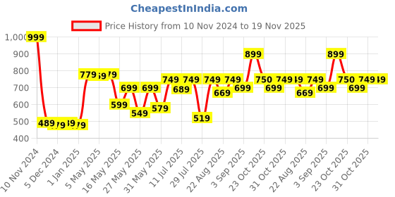 myntra.com Van Heusen Boys Mid-Rise Cotton Shorts van heusen Price History Graph from 10 Nov 2024 to 18 Nov 2025