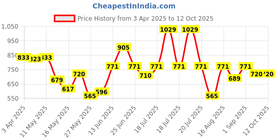 myntra.com Van Heusen Boys Mid-Rise Printed Cotton Smart Tech Easy Stain Release Track Pants van heusen Price History Graph from 3 Apr 2025 to 12 Oct 2025