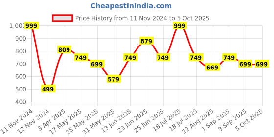 myntra.com Van Heusen Boys Mid-Rise Printed Cotton Smart Tech Easy Stain Release Track Pants van heusen Price History Graph from 11 Nov 2024 to 4 Oct 2025
