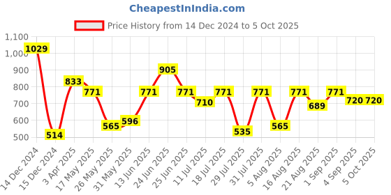 myntra.com Van Heusen Boys Mid-Rise Printed Cotton Smart Tech Easy Stain Release Track Pants van heusen Price History Graph from 14 Dec 2024 to 4 Oct 2025