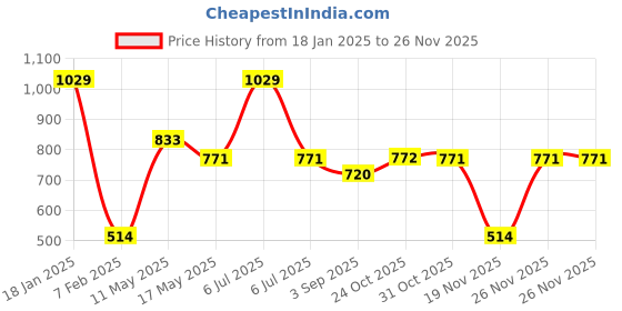 myntra.com Van Heusen Boys Mid-Rise Printed Cotton Smart Tech Easy Stain Release Track Pants van heusen Price History Graph from 18 Jan 2025 to 25 Nov 2025