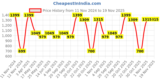 myntra.com Van Heusen Boys Mid-Rise Printed Cotton Smart Tech Easy Stain Release Urban Joggers van heusen Price History Graph from 11 Nov 2024 to 19 Nov 2025