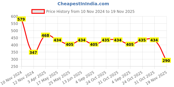 myntra.com Van Heusen Boys Pack of 2 Anti Bacterial Colour Fresh Trunks van heusen Price History Graph from 10 Nov 2024 to 19 Nov 2025