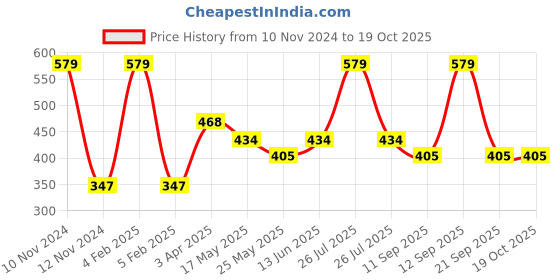 myntra.com Van Heusen Boys Pack of 2 Anti Bacterial Colour Fresh Trunks van heusen Price History Graph from 10 Nov 2024 to 18 Oct 2025