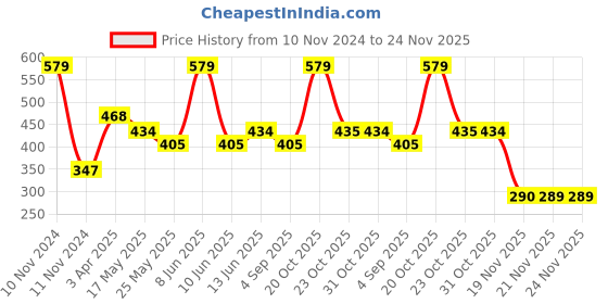myntra.com Van Heusen Boys Pack of 2 Anti Bacterial Colour Fresh Trunks van heusen Price History Graph from 10 Nov 2024 to 23 Nov 2025