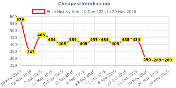 myntra.com Van Heusen Boys Pack of 2 Anti Bacterial Colour Fresh Trunks van heusen Price History Graph from 10 Nov 2024 to 20 Nov 2025