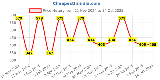 myntra.com Van Heusen Boys Pack of 2 Anti Bacterial Colour Fresh Trunks van heusen Price History Graph from 11 Nov 2024 to 14 Oct 2025