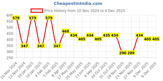 myntra.com Van Heusen Boys Pack of 2 Anti Bacterial Colour Fresh Trunks van heusen Price History Graph from 10 Nov 2024 to 4 Dec 2025