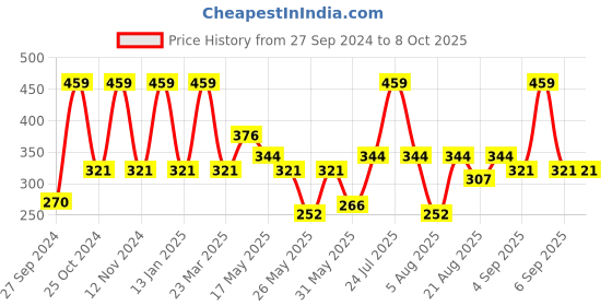 myntra.com Van Heusen Boys Pack Of 2 Anti Bacterial Cotton Basic Briefs IKIBBR2DL21001 van heusen Price History Graph from 27 Sep 2024 to 4 Oct 2025