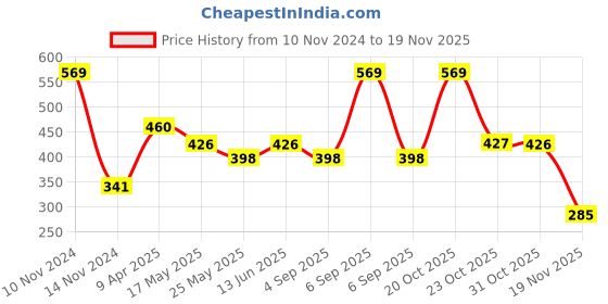 myntra.com Van Heusen Boys Pack Of 2 Anti-Bacterial Cotton Trunks van heusen Price History Graph from 10 Nov 2024 to 19 Nov 2025