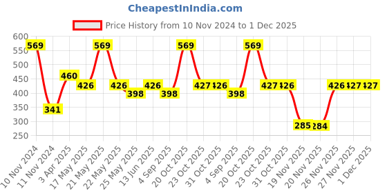 myntra.com Van Heusen Boys Pack Of 2 Anti-Bacterial Cotton Trunks van heusen Price History Graph from 10 Nov 2024 to 30 Nov 2025