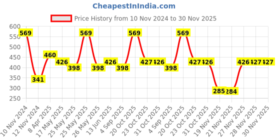 myntra.com Van Heusen Boys Pack Of 2 Anti-Bacterial Cotton Trunks van heusen Price History Graph from 10 Nov 2024 to 30 Nov 2025
