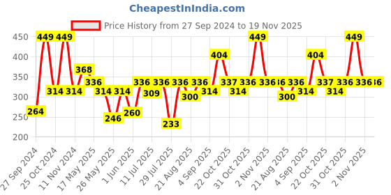 myntra.com Van Heusen Boys Pack Of 2 Anti-Bacterial Hipster Briefs IKIBBR2DL21001 van heusen Price History Graph from 27 Sep 2024 to 19 Nov 2025