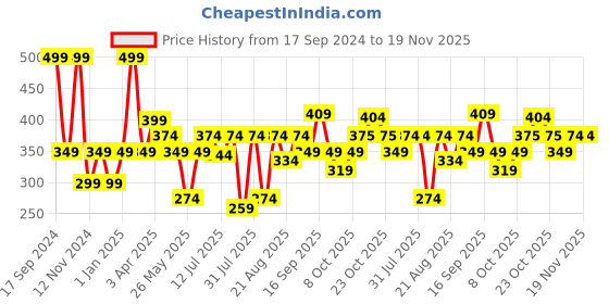 myntra.com Van Heusen Boys Pack Of 2 Anti-Bacterial Striped Basic Briefs van heusen Price History Graph from 17 Sep 2024 to 19 Nov 2025