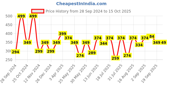 myntra.com Van Heusen Boys Pack Of 2 Anti-Bacterial Striped Basic Briefs van heusen Price History Graph from 28 Sep 2024 to 14 Oct 2025