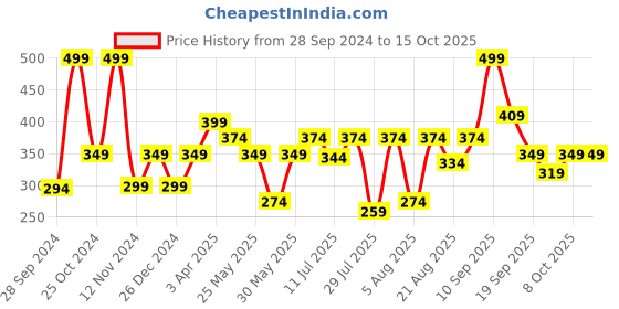 myntra.com Van Heusen Boys Pack Of 2 Anti-Bacterial Striped Basic Briefs van heusen Price History Graph from 28 Sep 2024 to 15 Oct 2025