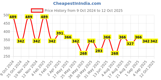 myntra.com Van Heusen Boys Pack Of 2 Anti-Bacterial Striped Basic Briefs van heusen Price History Graph from 9 Oct 2024 to 12 Oct 2025
