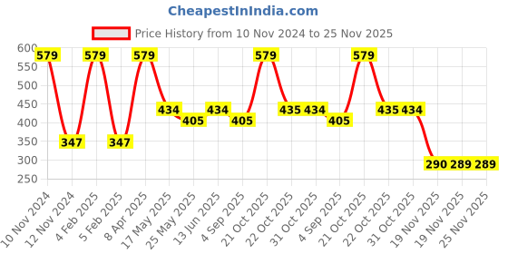 myntra.com Van Heusen Boys Pack Of 2 Label Free Trunks IKIBTR2AP1021053 van heusen Price History Graph from 10 Nov 2024 to 24 Nov 2025