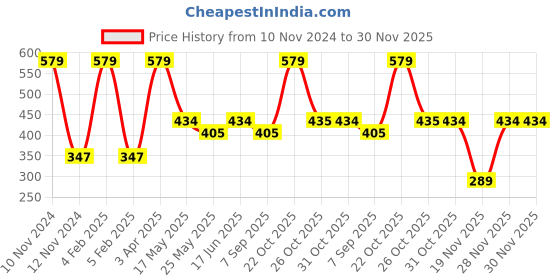 myntra.com Van Heusen Boys Pack Of 2 Label Free Trunks IKIBTR2AP321053 van heusen Price History Graph from 10 Nov 2024 to 30 Nov 2025