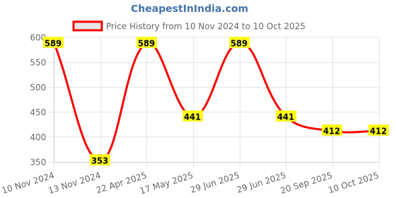 myntra.com Van Heusen Boys Pack Of 2 Label Free Trunks IKIBTR2AP321053 van heusen Price History Graph from 10 Nov 2024 to 9 Oct 2025