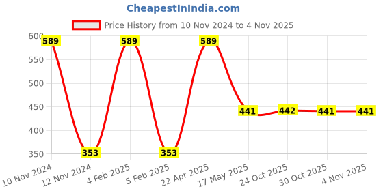 myntra.com Van Heusen Boys Pack Of 2 Label Free Trunks IKIBTR2DLA21052 van heusen Price History Graph from 10 Nov 2024 to 3 Nov 2025