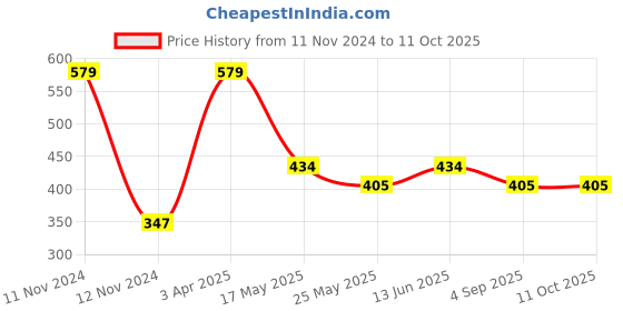 myntra.com Van Heusen Boys Pack Of 2 Label Free Trunks IKIBTR2DNT21052 van heusen Price History Graph from 11 Nov 2024 to 11 Oct 2025