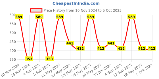 myntra.com Van Heusen Boys Pack Of 2 Label Free Trunks IKIBTR2SP6121056 van heusen Price History Graph from 10 Nov 2024 to 4 Oct 2025