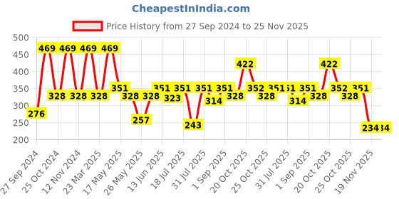 myntra.com Van Heusen Boys Pack Of 2 Mid Rise Pure Cotton Anti-Bacterial Basic Briefs IKIBBR2DLA21002 van heusen Price History Graph from 27 Sep 2024 to 25 Nov 2025
