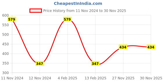 myntra.com Van Heusen Boys Pack Of 2 Mid-Rise Pure Cotton Trunks IKIBTR2WH21051 van heusen Price History Graph from 11 Nov 2024 to 30 Nov 2025