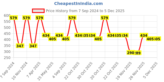 myntra.com Van Heusen Boys Pack Of 2 Mid-Rise Trunks IKIBTR2AP621053 van heusen Price History Graph from 7 Sep 2024 to 5 Dec 2025