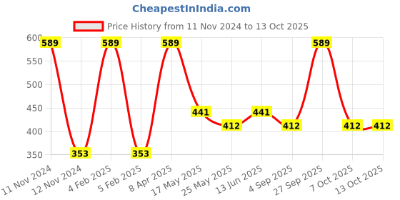 myntra.com Van Heusen Boys Pack Of 2 Mid-Rise Trunks IKIBTR2GT21052 van heusen Price History Graph from 11 Nov 2024 to 13 Oct 2025