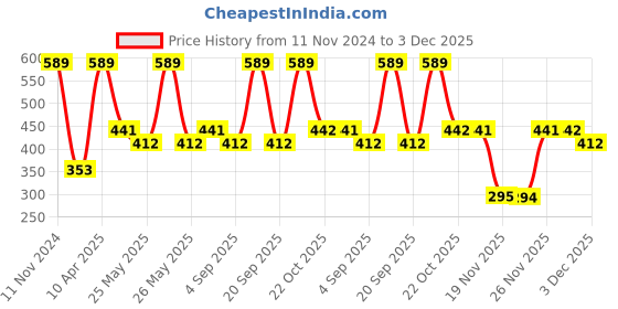 myntra.com Van Heusen Boys Pack Of 2 Mid-Rise Trunks IKIBTR2PBG21052 van heusen Price History Graph from 11 Nov 2024 to 3 Dec 2025