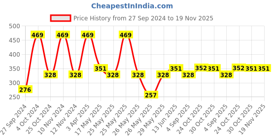 myntra.com Van Heusen Boys Pack Of 2 Printed Anti Bacterial Pure Cotton Basic Briefs IKIBBR2P1221004 van heusen Price History Graph from 27 Sep 2024 to 19 Nov 2025