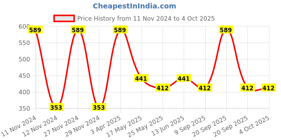 myntra.com Van Heusen Boys Pack Of 2 Printed Label Free Trunks IKIBTR2SP1521056 van heusen Price History Graph from 11 Nov 2024 to 4 Oct 2025