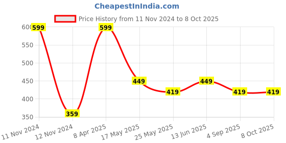 myntra.com Van Heusen Boys Pack Of 2 Printed Label Free Trunks IKIBTR2SP4321056 van heusen Price History Graph from 11 Nov 2024 to 7 Oct 2025