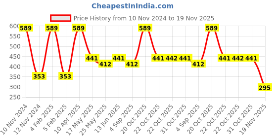 myntra.com Van Heusen Boys Pack Of 2 Printed Label Free Trunks IKIBTR2SP4321056 van heusen Price History Graph from 10 Nov 2024 to 19 Nov 2025