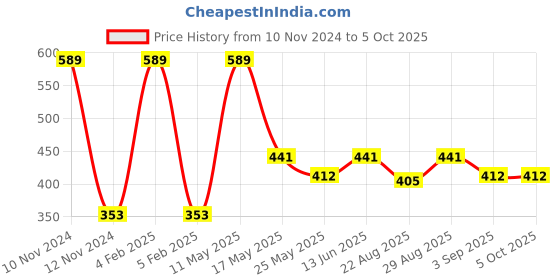 myntra.com Van Heusen Boys Pack Of 2 Printed Label Free Trunks IKIBTR2SP9821056 van heusen Price History Graph from 10 Nov 2024 to 4 Oct 2025