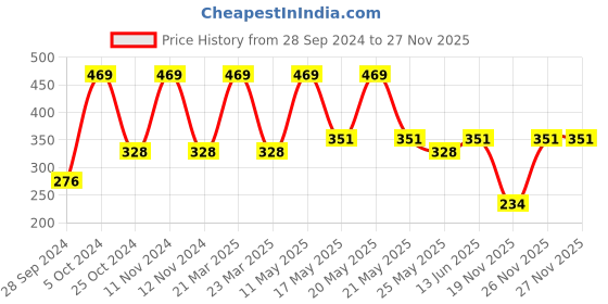 myntra.com Van Heusen Boys Pack Of 2 Printed Pure Cotton Anti Bacterial Basic Briefs IKIBBR2AP621003 van heusen Price History Graph from 28 Sep 2024 to 27 Nov 2025
