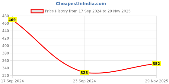 myntra.com Van Heusen Boys Pack Of 2 Printed Pure Cotton Anti Bacterial Basic Briefs IKIBBR2AP721003 van heusen Price History Graph from 17 Sep 2024 to 29 Nov 2025