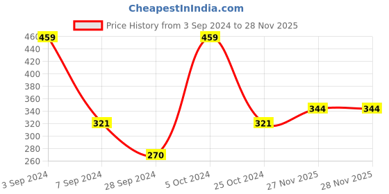 myntra.com Van Heusen Boys Pack Of 2 Printed Pure Cotton Anti Bacterial Basic Briefs IKIBBR2AP721003 van heusen Price History Graph from 3 Sep 2024 to 28 Nov 2025