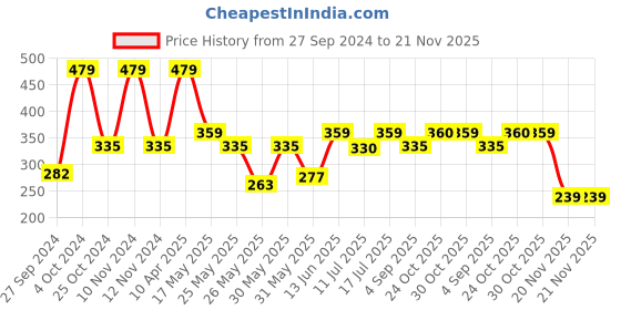 myntra.com Van Heusen Boys Pack Of 2 Printed Pure Cotton Anti Bacterial Basic Briefs IKIBBR2P1221004 van heusen Price History Graph from 27 Sep 2024 to 20 Nov 2025