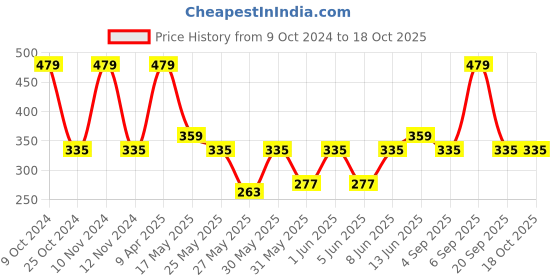 myntra.com Van Heusen Boys Pack Of 2 Printed Pure Cotton Anti Bacterial Basic Briefs IKIBBR2P5621004 van heusen Price History Graph from 9 Oct 2024 to 18 Oct 2025